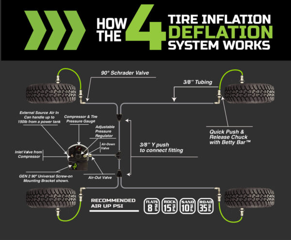 4 Tire Inflation System - Jeep Wrangler JK & JKU Engine Bay Mount Driver Side Front